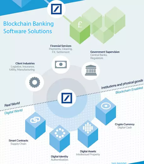 TokyoTechie provides you the best services for  Blockchain banking software