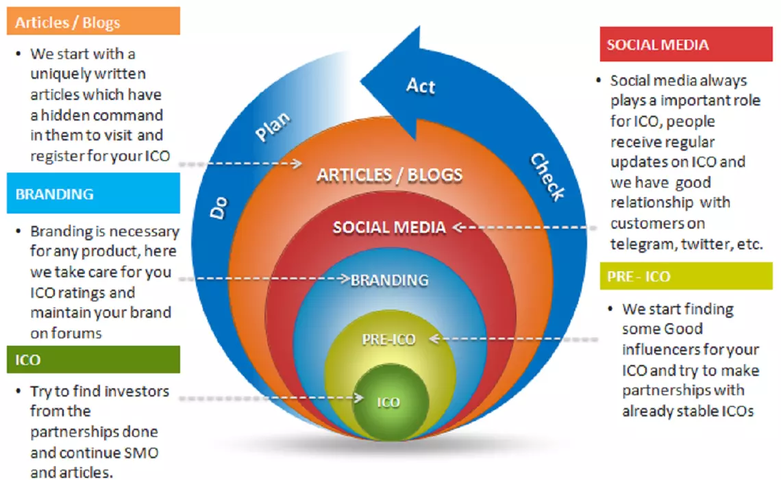 we go with certain blockchain marketing process