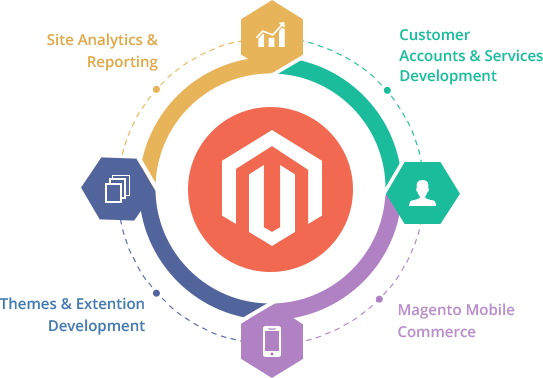 TokyoTechie is the Best Magento Development Services