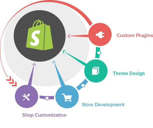 TokyoTechie as the Shopify Development Comapny in India