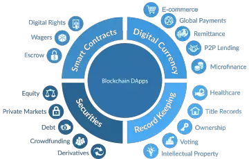 blockchain decentralized application development